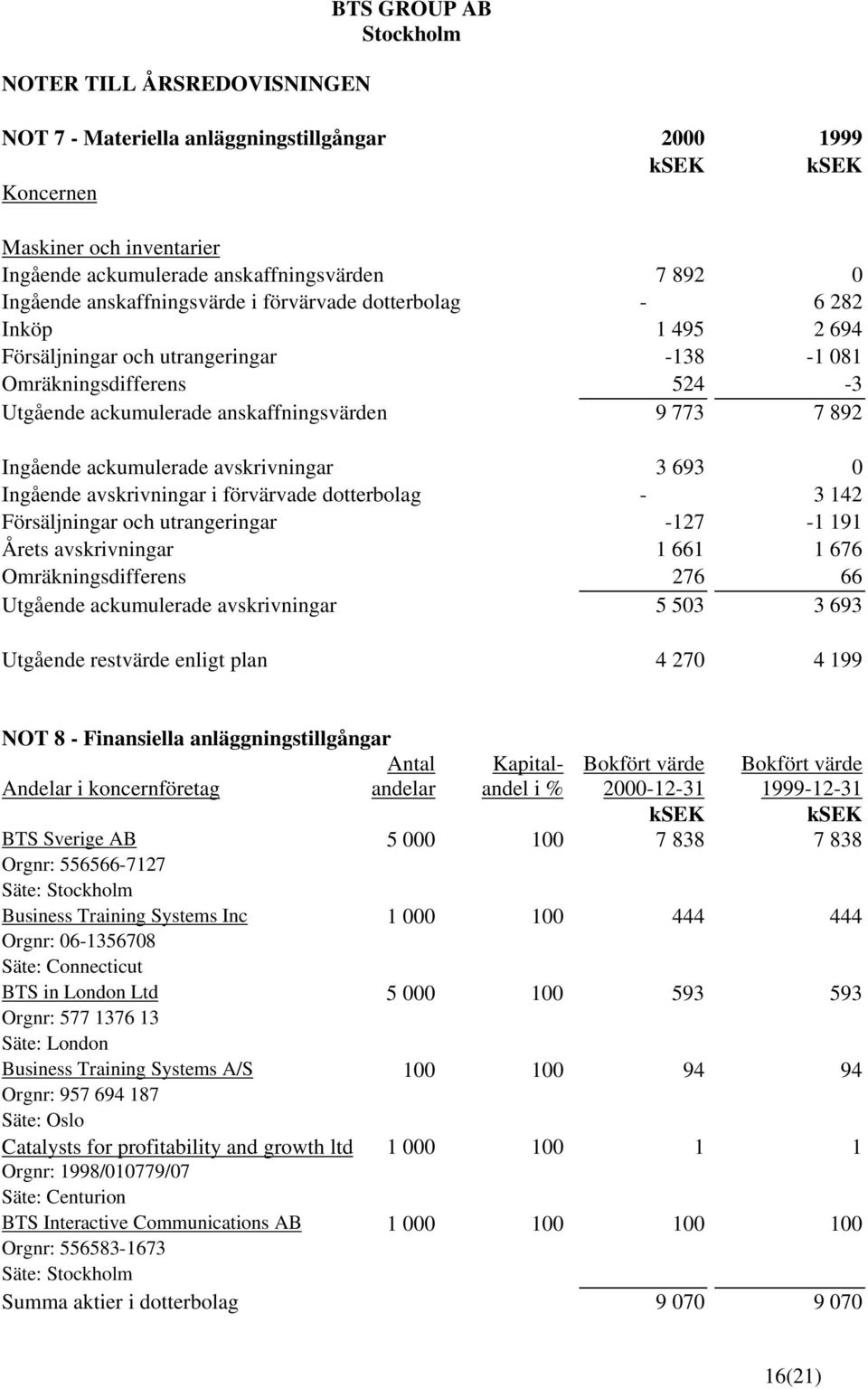 avskrivningar 3 693 0 Ingående avskrivningar i förvärvade dotterbolag - 3 142 Försäljningar och utrangeringar -127-1 191 Årets avskrivningar 1 661 1 676 Omräkningsdifferens 276 66 Utgående