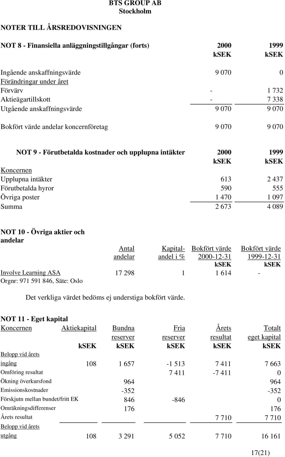 hyror 590 555 Övriga poster 1 470 1 097 Summa 2 673 4 089 NOT 10 - Övriga aktier och andelar Antal Kapital- Bokfört värde Bokfört värde andelar andel i % 2000-12-31 1999-12-31 ksek ksek Involve