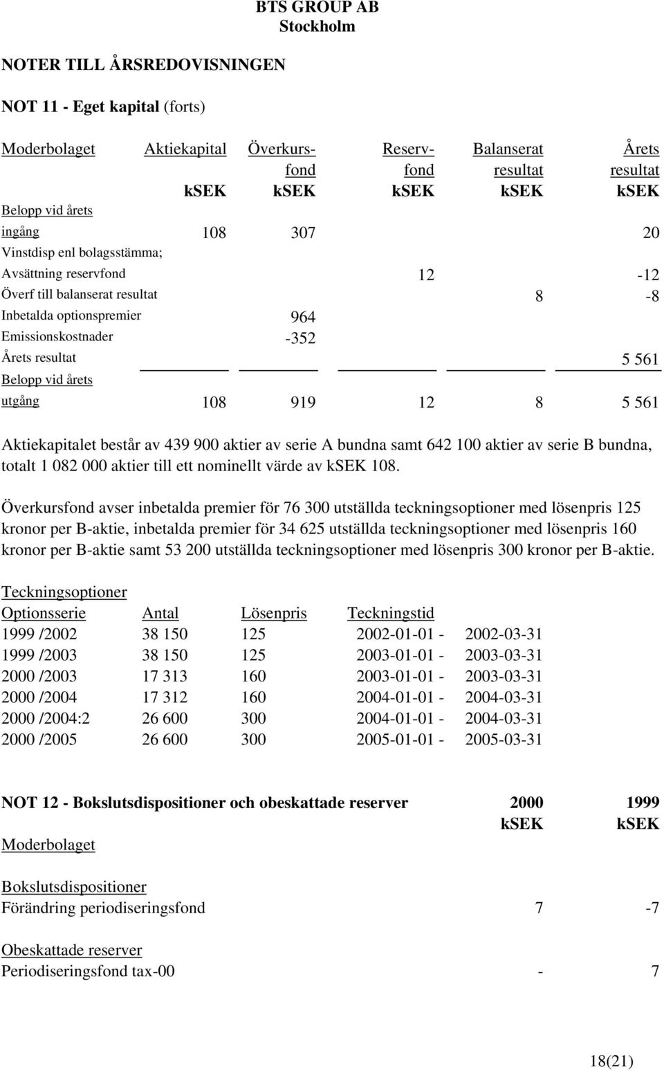 8 5 561 Aktiekapitalet består av 439 900 aktier av serie A bundna samt 642 100 aktier av serie B bundna, totalt 1 082 000 aktier till ett nominellt värde av ksek 108.