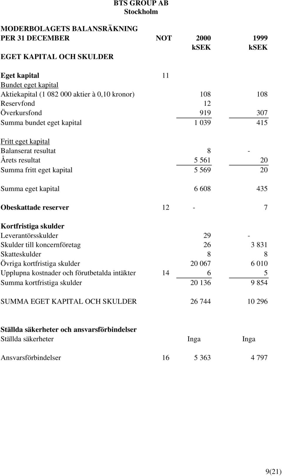 Obeskattade reserver 12-7 Kortfristiga skulder Leverantörsskulder 29 - Skulder till koncernföretag 26 3 831 Skatteskulder 8 8 Övriga kortfristiga skulder 20 067 6 010 Upplupna kostnader och