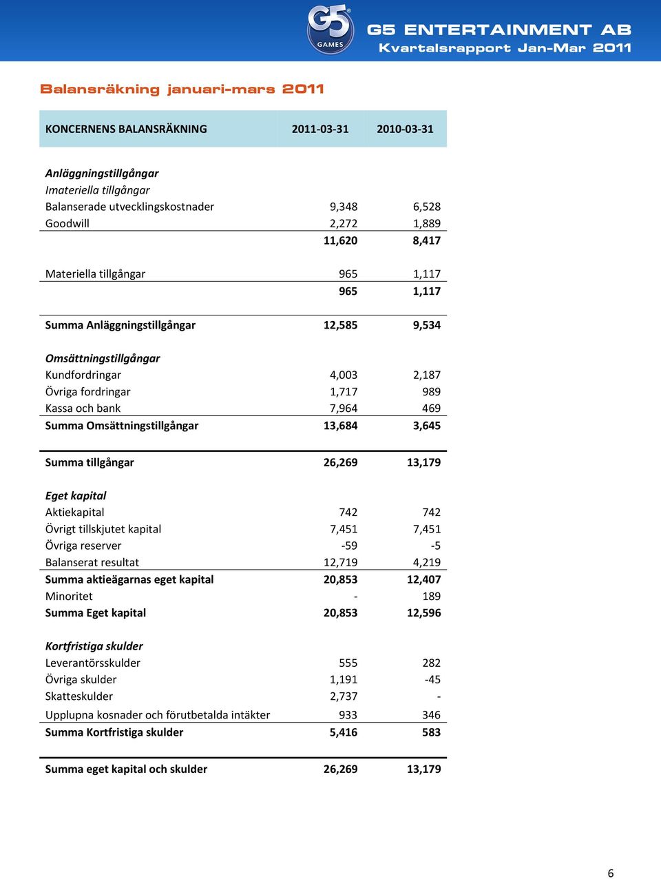 Omsättningstillgångar 13,684 3,645 Summa tillgångar 26,269 13,179 Eget kapital Aktiekapital 742 742 Övrigt tillskjutet kapital 7,451 7,451 Övriga reserver -59-5 Balanserat resultat 12,719 4,219 Summa