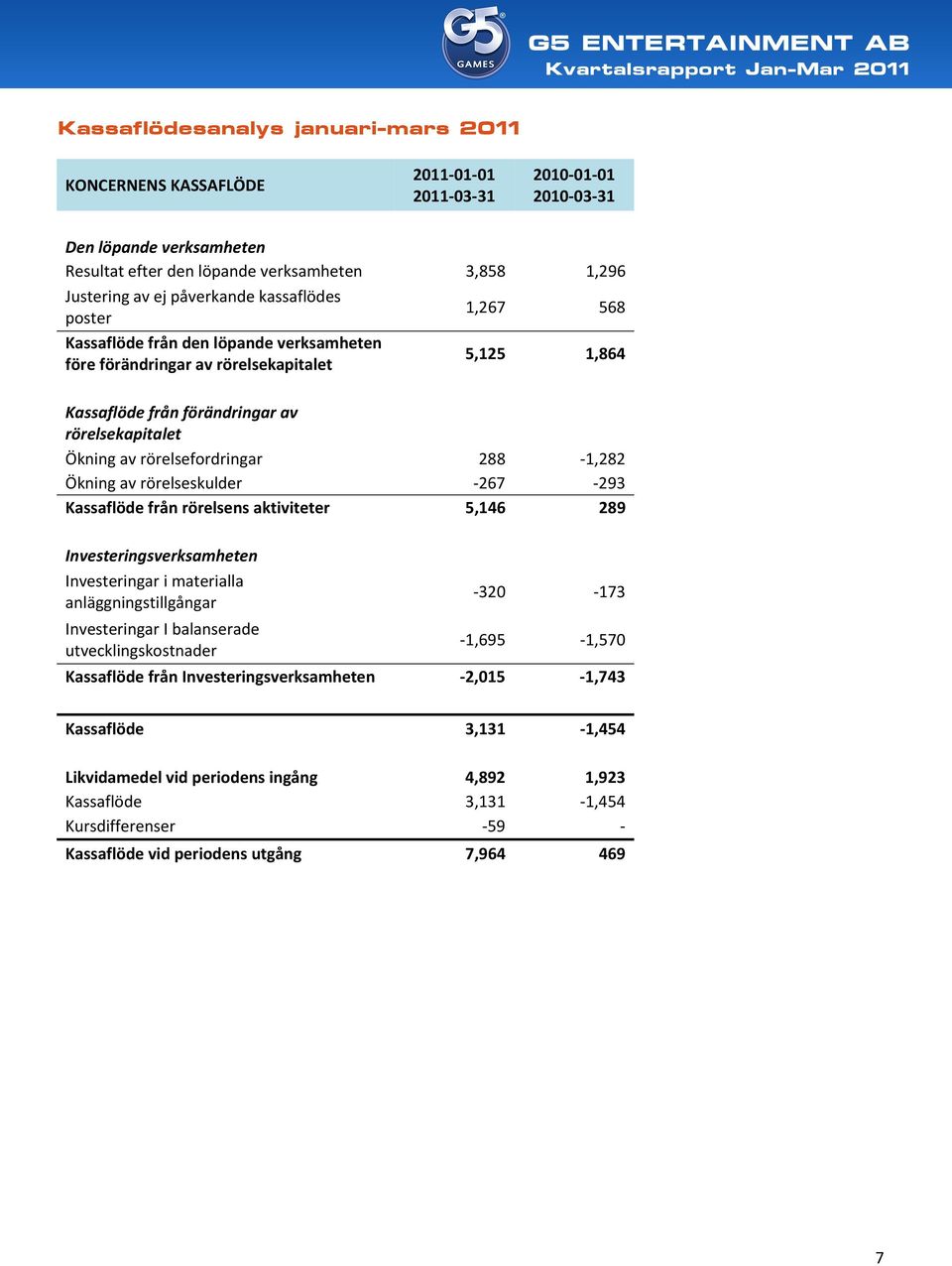 rörelsefordringar 288-1,282 Ökning av rörelseskulder -267-293 Kassaflöde från rörelsens aktiviteter 5,146 289 Investeringsverksamheten Investeringar i materialla anläggningstillgångar -320-173