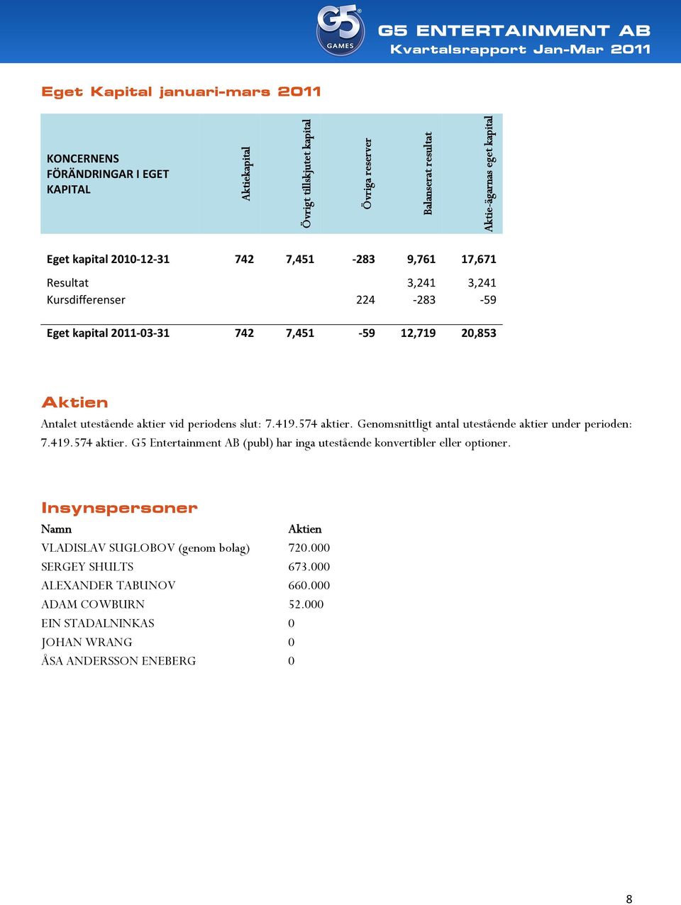 periodens slut: 7.419.574 aktier. Genomsnittligt antal utestående aktier under perioden: 7.419.574 aktier. G5 Entertainment AB (publ) har inga utestående konvertibler eller optioner.