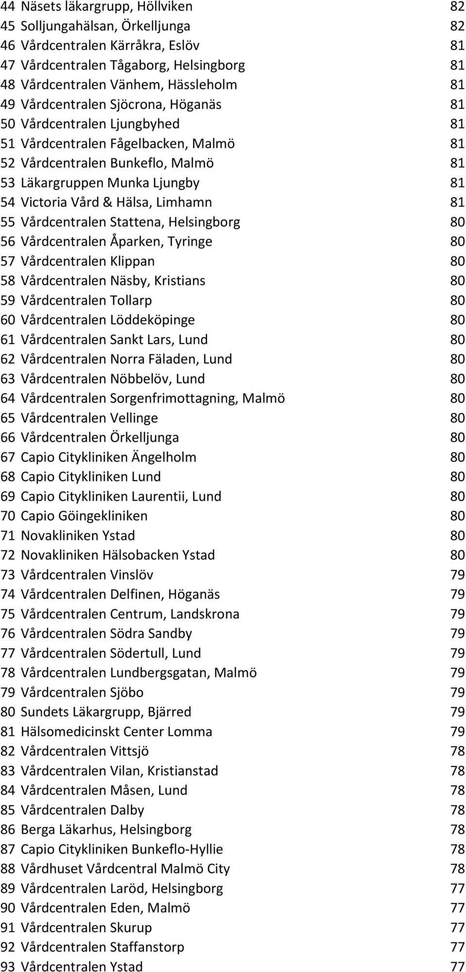 Limhamn 81 55 Vårdcentralen Stattena, Helsingborg 80 56 Vårdcentralen Åparken, Tyringe 80 57 Vårdcentralen Klippan 80 58 Vårdcentralen Näsby, Kristians 80 59 Vårdcentralen Tollarp 80 60 Vårdcentralen