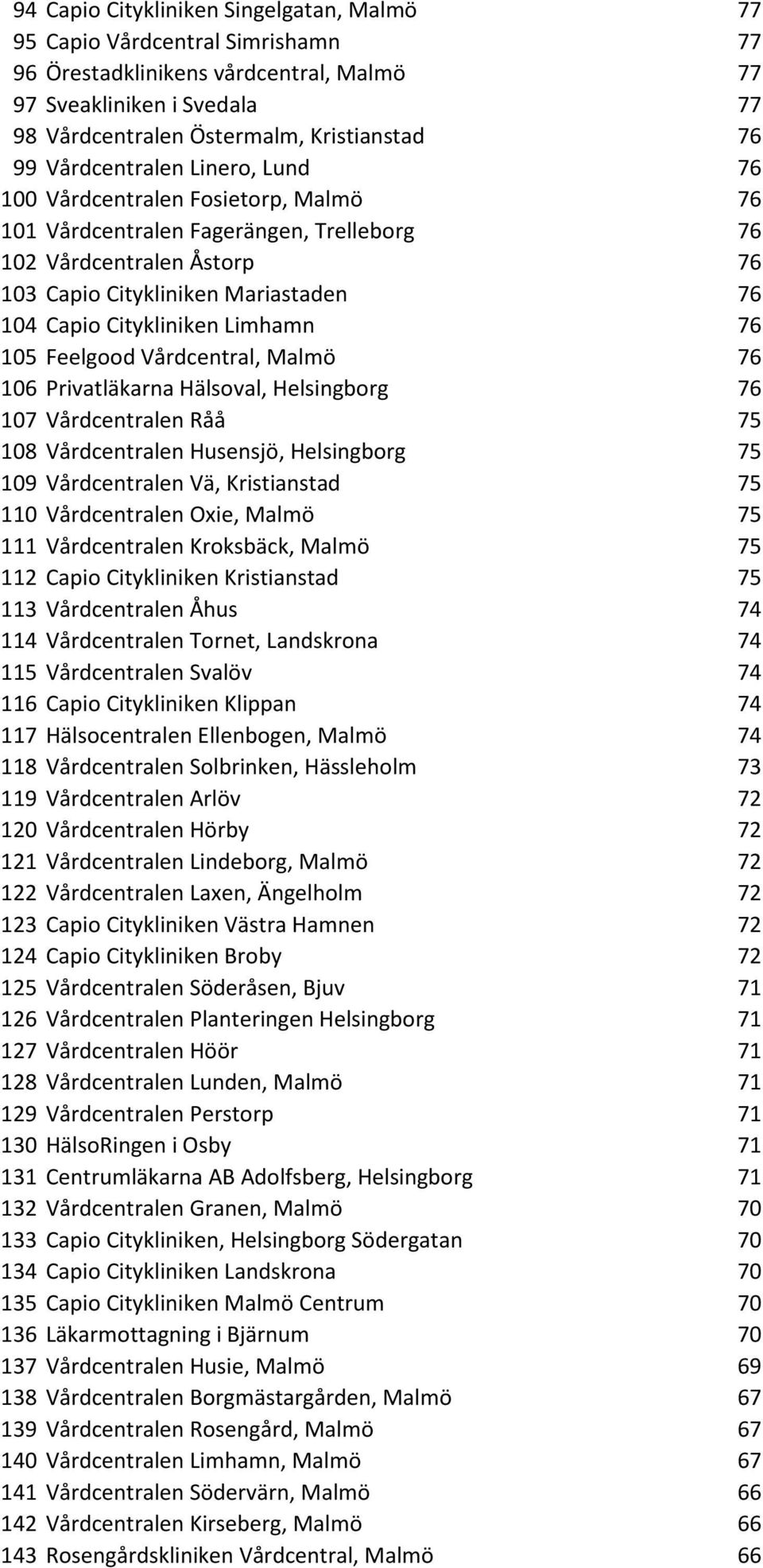 Citykliniken Limhamn 76 105 Feelgood Vårdcentral, Malmö 76 106 Privatläkarna Hälsoval, Helsingborg 76 107 Vårdcentralen Råå 75 108 Vårdcentralen Husensjö, Helsingborg 75 109 Vårdcentralen Vä,