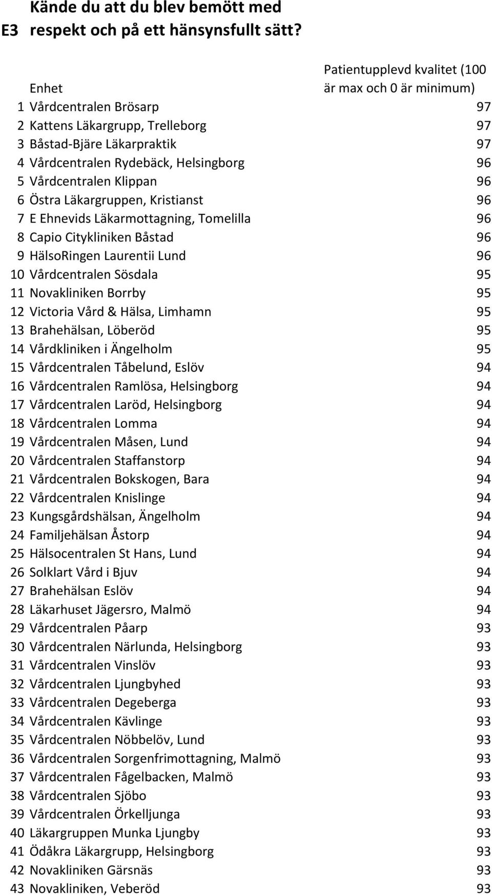 Vårdcentralen Klippan 96 6 Östra Läkargruppen, Kristianst 96 7 E Ehnevids Läkarmottagning, Tomelilla 96 8 Capio Citykliniken Båstad 96 9 HälsoRingen Laurentii Lund 96 10 Vårdcentralen Sösdala 95 11