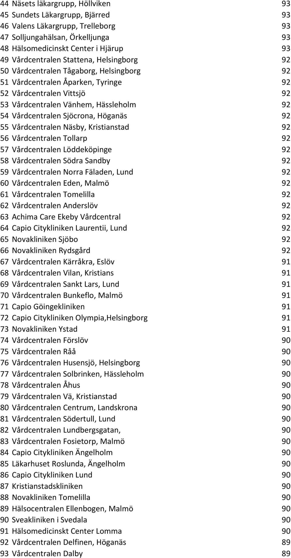 Höganäs 92 55 Vårdcentralen Näsby, Kristianstad 92 56 Vårdcentralen Tollarp 92 57 Vårdcentralen Löddeköpinge 92 58 Vårdcentralen Södra Sandby 92 59 Vårdcentralen Norra Fäladen, Lund 92 60