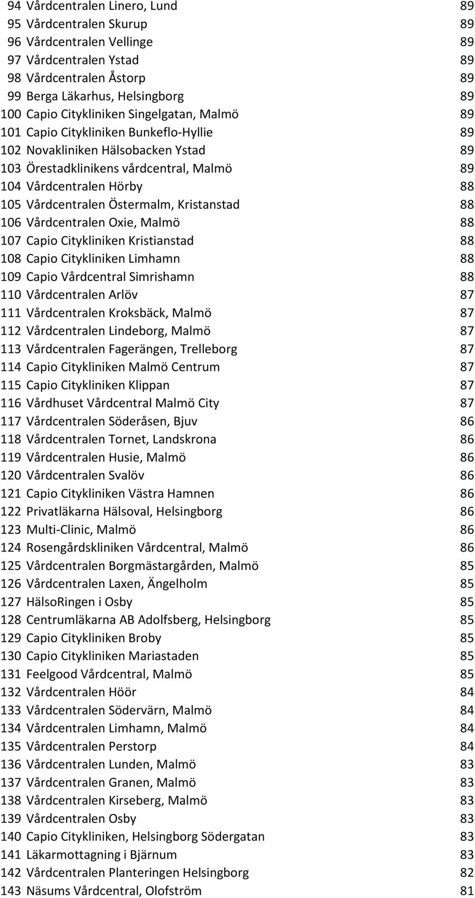 Östermalm, Kristanstad 88 106 Vårdcentralen Oxie, Malmö 88 107 Capio Citykliniken Kristianstad 88 108 Capio Citykliniken Limhamn 88 109 Capio Vårdcentral Simrishamn 88 110 Vårdcentralen Arlöv 87 111