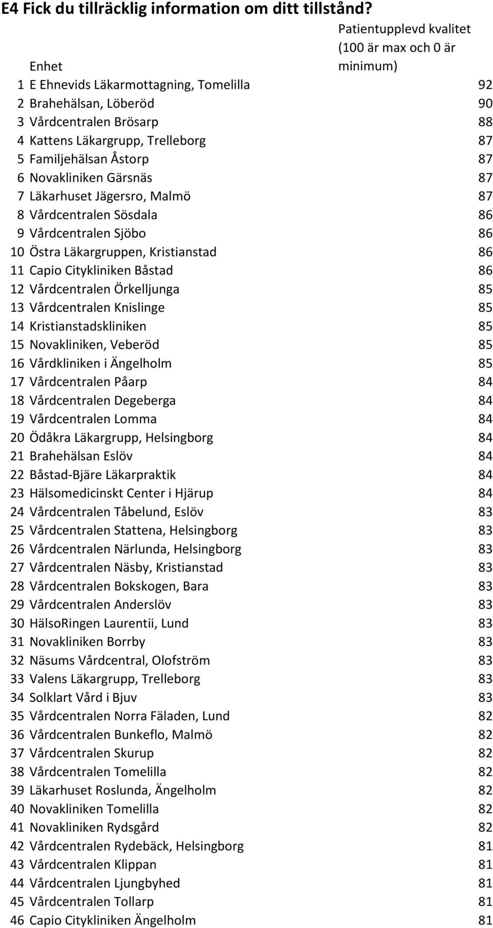 Familjehälsan Åstorp 87 6 Novakliniken Gärsnäs 87 7 Läkarhuset Jägersro, Malmö 87 8 Vårdcentralen Sösdala 86 9 Vårdcentralen Sjöbo 86 10 Östra Läkargruppen, Kristianstad 86 11 Capio Citykliniken