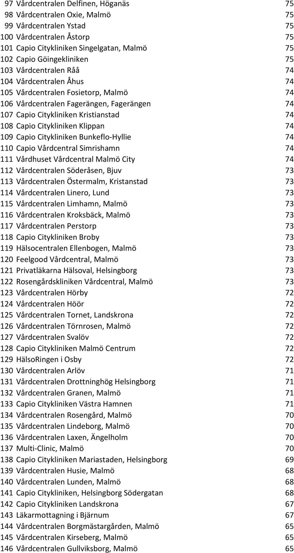 Klippan 74 109 Capio Citykliniken Bunkeflo-Hyllie 74 110 Capio Vårdcentral Simrishamn 74 111 Vårdhuset Vårdcentral Malmö City 74 112 Vårdcentralen Söderåsen, Bjuv 73 113 Vårdcentralen Östermalm,