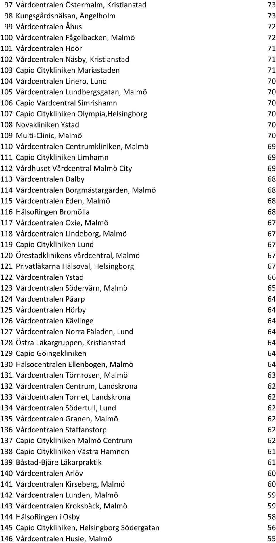 Olympia,Helsingborg 70 108 Novakliniken Ystad 70 109 Multi-Clinic, Malmö 70 110 Vårdcentralen Centrumkliniken, Malmö 69 111 Capio Citykliniken Limhamn 69 112 Vårdhuset Vårdcentral Malmö City 69 113