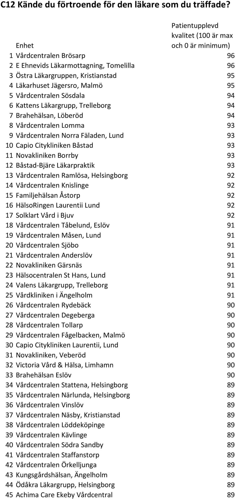 5 Vårdcentralen Sösdala 94 6 Kattens Läkargrupp, Trelleborg 94 7 Brahehälsan, Löberöd 94 8 Vårdcentralen Lomma 93 9 Vårdcentralen Norra Fäladen, Lund 93 10 Capio Citykliniken Båstad 93 11