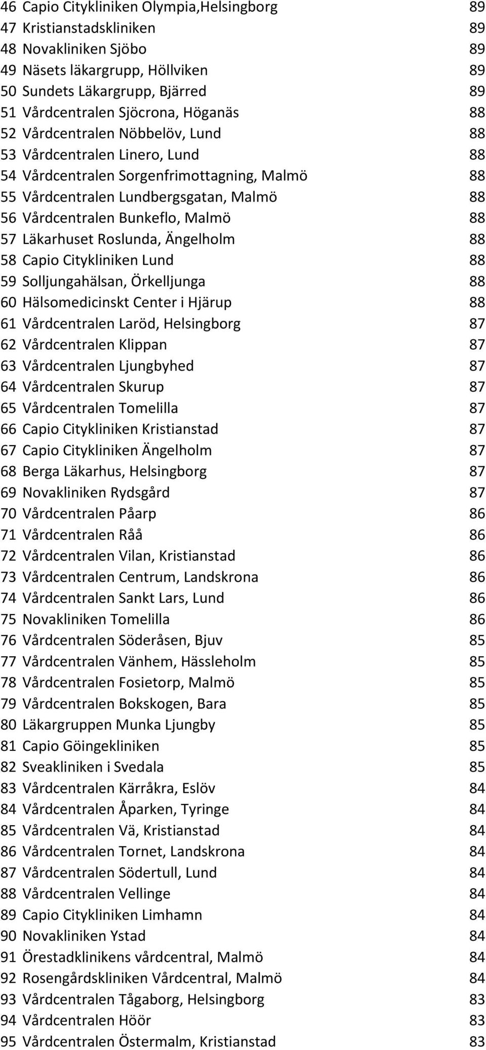 Malmö 88 57 Läkarhuset Roslunda, Ängelholm 88 58 Capio Citykliniken Lund 88 59 Solljungahälsan, Örkelljunga 88 60 Hälsomedicinskt Center i Hjärup 88 61 Vårdcentralen Laröd, Helsingborg 87 62