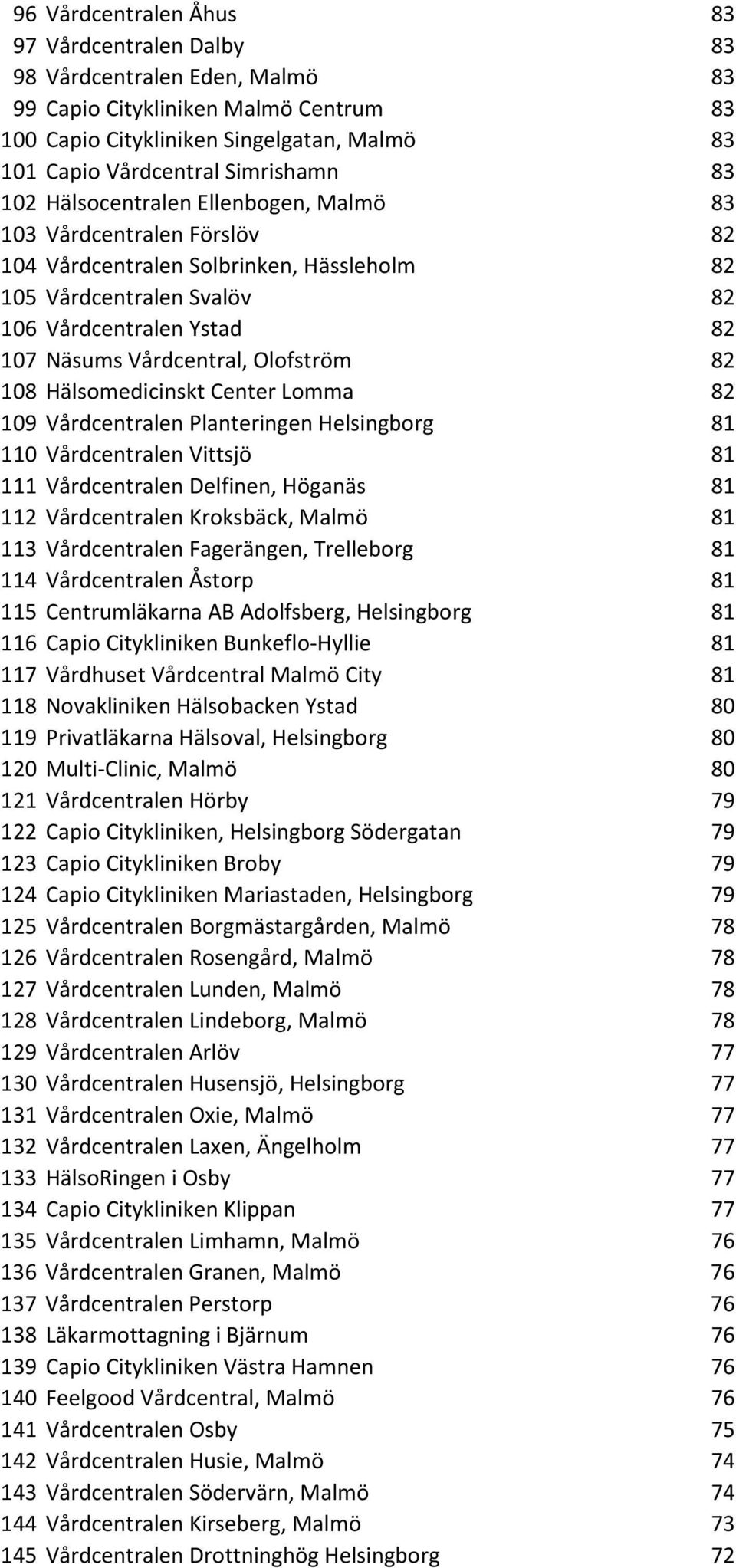 Olofström 82 108 Hälsomedicinskt Center Lomma 82 109 Vårdcentralen Planteringen Helsingborg 81 110 Vårdcentralen Vittsjö 81 111 Vårdcentralen Delfinen, Höganäs 81 112 Vårdcentralen Kroksbäck, Malmö