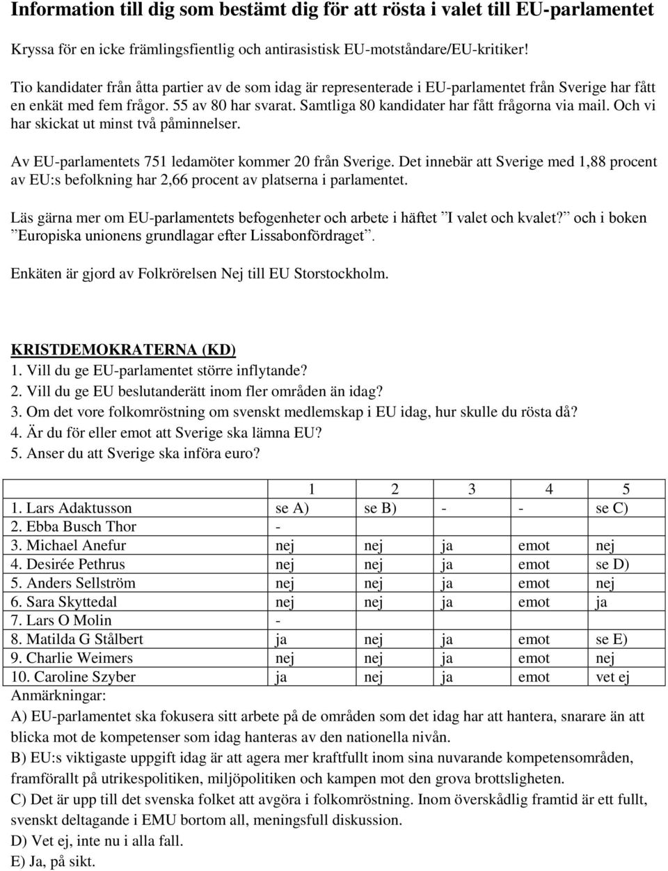 Samtliga 80 kandidater har fått frågorna via mail. Och vi har skickat ut minst två påminnelser. Av EU-parlamentets 751 ledamöter kommer 20 från Sverige.