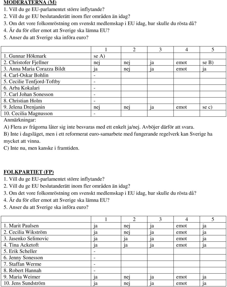 Avböjer därför att svara. B) Inte i dagsläget, men i ett reformerat euro-samarbete med fungerande regelverk kan Sverige ha mycket att vinna. C) Inte nu, men kanske i framtiden. FOLKPARTIET (FP) 1.