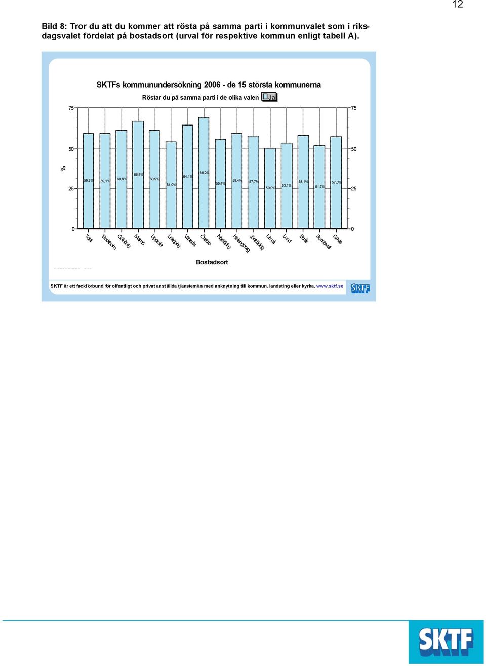 SKTFs kommunundersökning 26 - de 15 största kommunerna Röstar du på samma parti i de olika valen Ja 5 5 % 59,3% 59,1% 6,9% 66,4% 6,9% 54,% 64,1% 69,2% 55,4% 59,4%