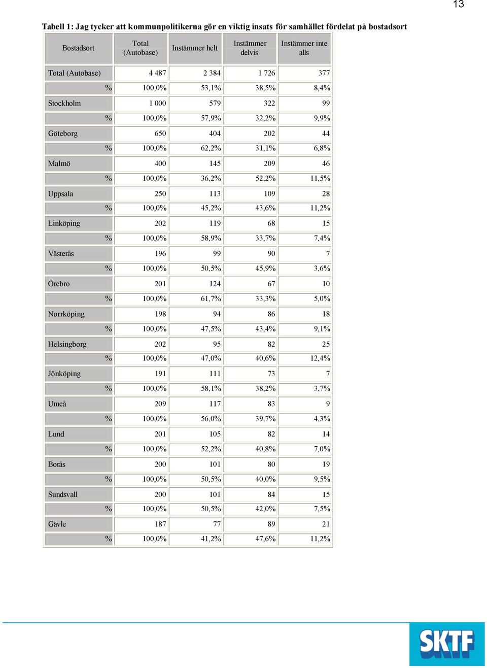 43,6% 11,2% Linköping 22 119 68 15 % 1,% 58,9% 33,7% 7,4% Västerås 196 99 9 7 % 1,% 5,5% 45,9% 3,6% Örebro 21 124 67 1 % 1,% 61,7% 33,3% 5,% Norrköping 198 94 86 18 % 1,% 47,5% 43,4% 9,1% Helsingborg