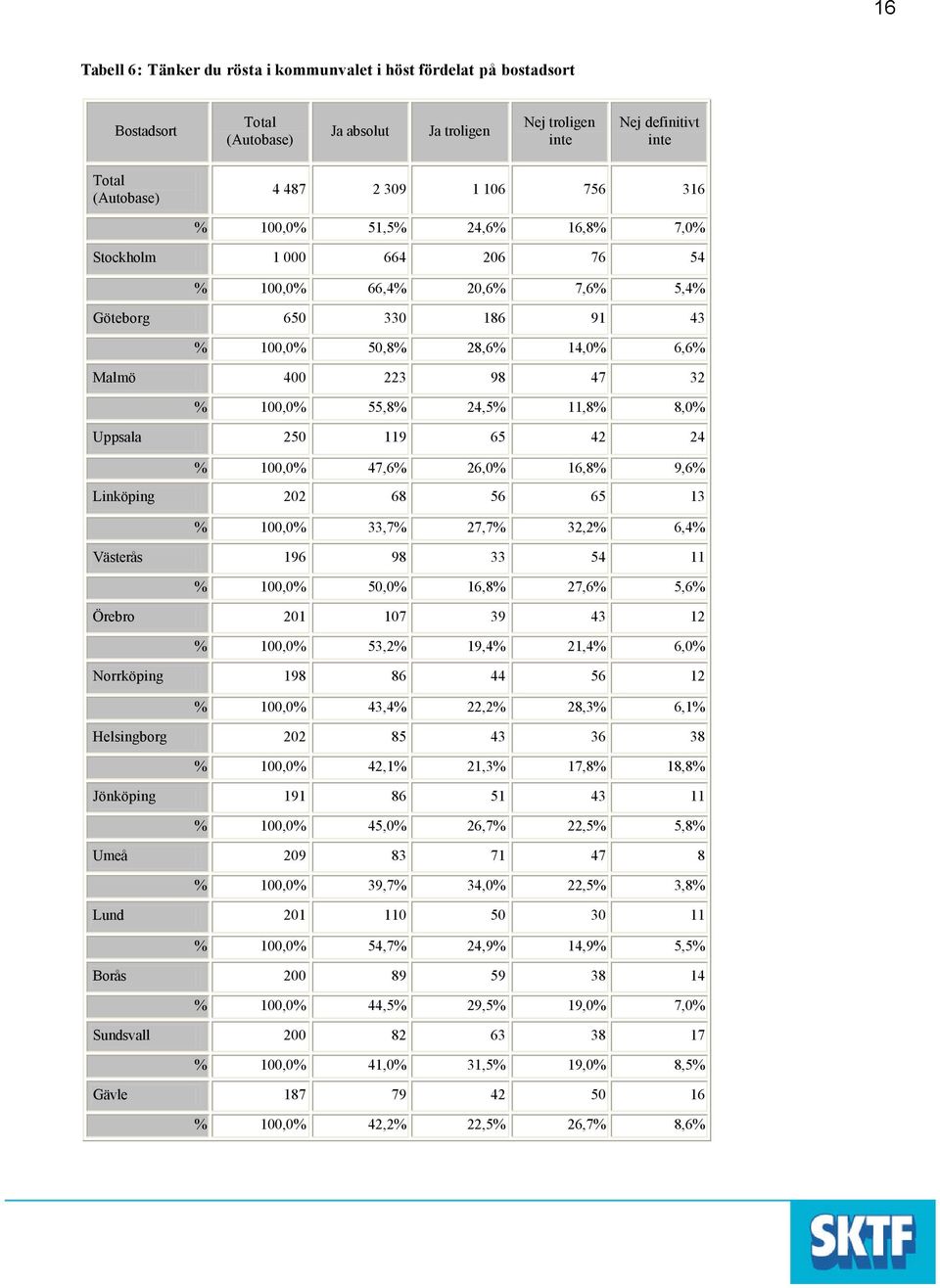 1,% 47,6% 26,% 16,8% 9,6% Linköping 22 68 56 65 13 % 1,% 33,7% 27,7% 32,2% 6,4% Västerås 196 98 33 54 11 % 1,% 5,% 16,8% 27,6% 5,6% Örebro 21 17 39 43 12 % 1,% 53,2% 19,4% 21,4% 6,% Norrköping 198 86