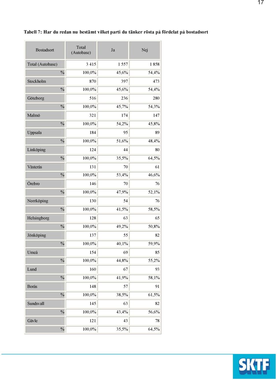 35,5% 64,5% Västerås 131 7 61 % 1,% 53,4% 46,6% Örebro 146 7 76 % 1,% 47,9% 52,1% Norrköping 13 54 76 % 1,% 41,5% 58,5% Helsingborg 128 63 65 % 1,% 49,2% 5,8% Jönköping 137 55