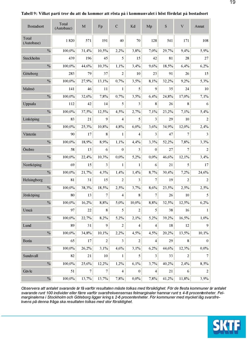 9,2% 5,3% Malmö 141 46 11 1 5 9 35 24 1 % 1,% 32,6% 7,8%,7% 3,5% 6,4% 24,8% 17,% 7,1% Uppsala 112 42 14 5 3 8 26 8 6 % 1,% 37,5% 12,5% 4,5% 2,7% 7,1% 23,2% 7,1% 5,4% Linköping 83 21 9 4 5 3 29 1 2 %