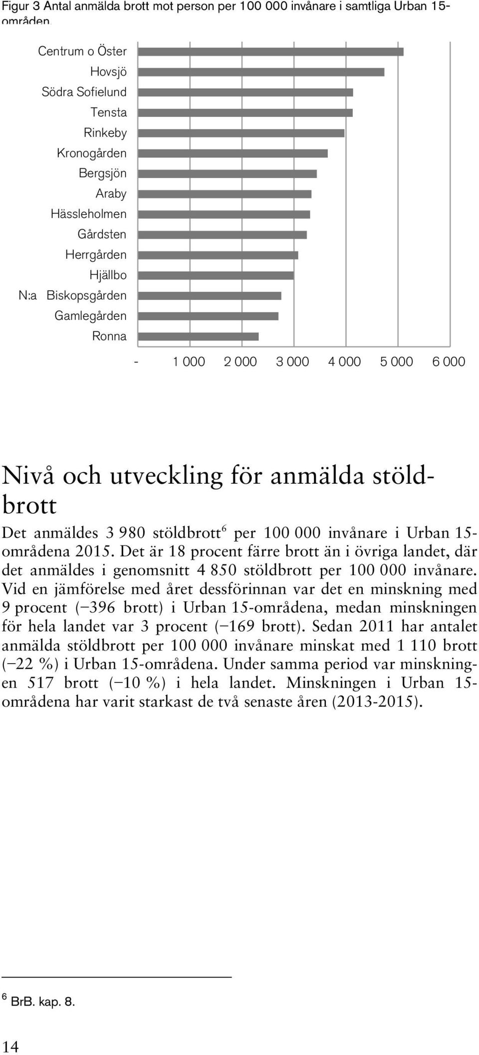 Nivå och utveckling för anmälda stöldbrott Det anmäldes 3 980 stöldbrott 6 per 100 000 invånare i Urban 15- områdena 2015.