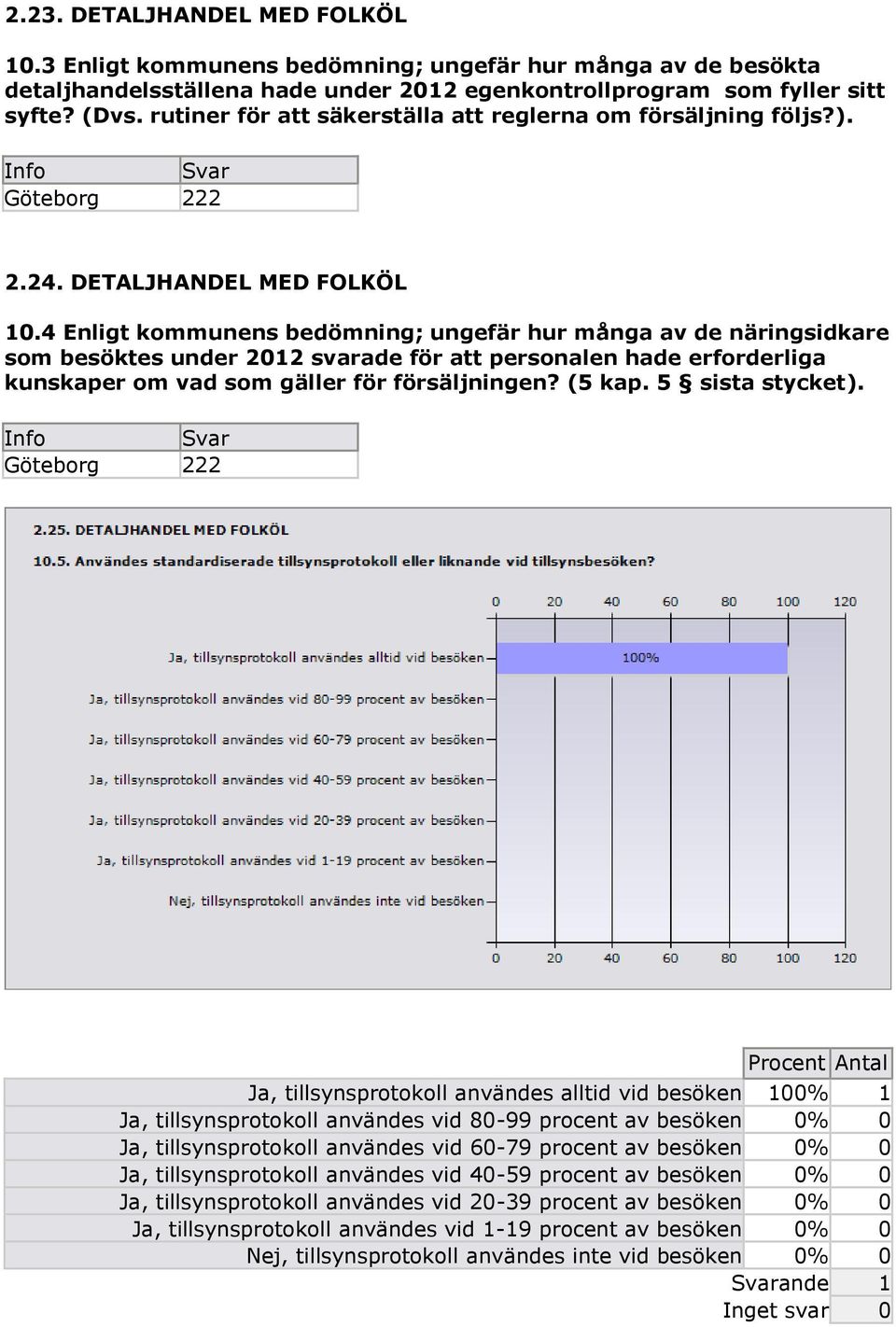 4 Enligt kommunens bedömning; ungefär hur många av de näringsidkare som besöktes under 2012 svarade för att personalen hade erforderliga kunskaper om vad som gäller för försäljningen? (5 kap.