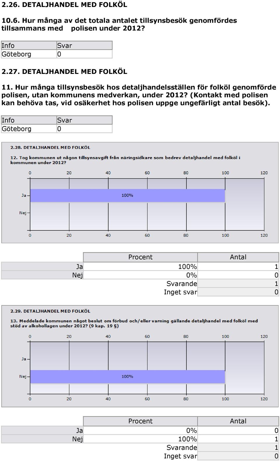 Hur många tillsynsbesök hos detaljhandelsställen för folköl genomförde polisen, utan kommunens