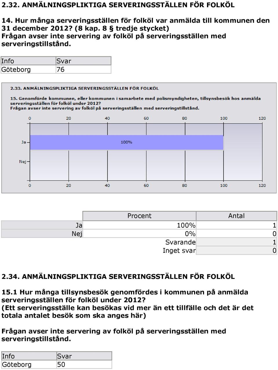 ANMÄLNINGSPLIKTIGA SERVERINGSSTÄLLEN FÖR FOLKÖL 15.1 Hur många tillsynsbesök genomfördes i kommunen på anmälda serveringsställen för folköl under 2012?