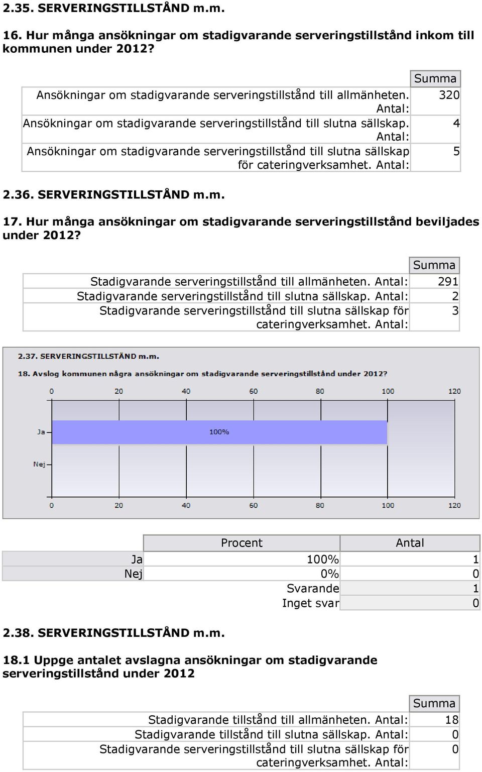 m. Summa 17. Hur många ansökningar om stadigvarande serveringstillstånd beviljades under 2012? 320 Summa Stadigvarande serveringstillstånd till allmänheten.