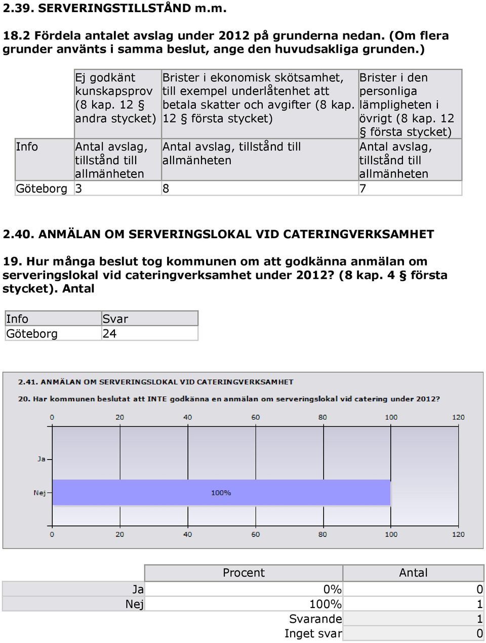 12 andra stycket) avslag, tillstånd till allmänheten Brister i ekonomisk skötsamhet, Brister i den till exempel underlåtenhet att personliga betala skatter och avgifter (8 kap.