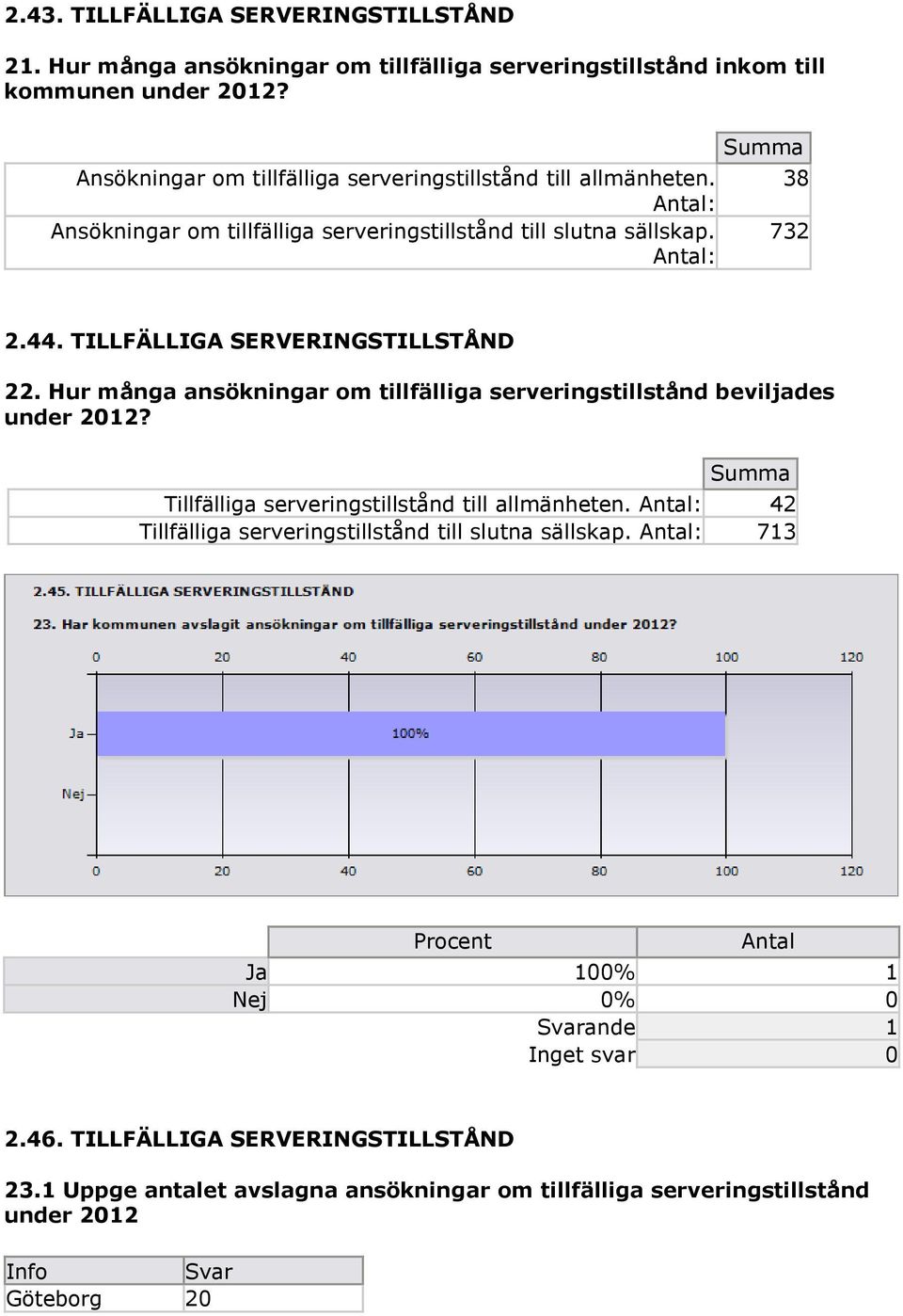 TILLFÄLLIGA SERVERINGSTILLSTÅND 22. Hur många ansökningar om tillfälliga serveringstillstånd beviljades under 2012?