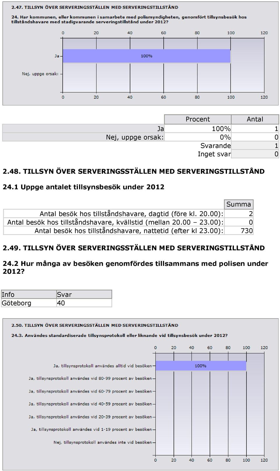 00 23.00): 0 besök hos tillståndshavare, nattetid (efter kl 23.00): 730 2.49.