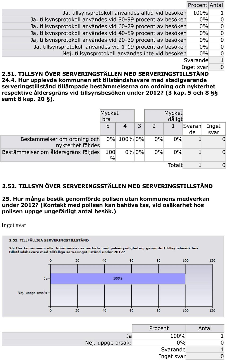 tillsynsprotokoll användes inte vid besöken 0% 0 2.51. TILLSYN ÖVER SERVERINGSTÄLLEN MED SERVERINGSTILLSTÅND 24.