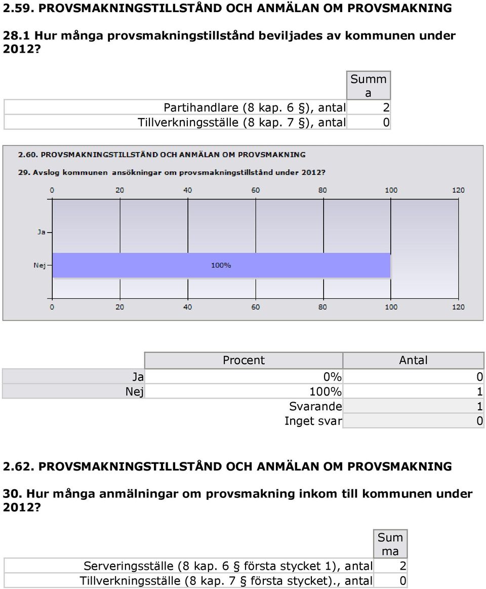 6 ), antal 2 Tillverkningsställe (8 kap. 7 ), antal 0 Ja 0% 0 Nej 100% 1 2.62.