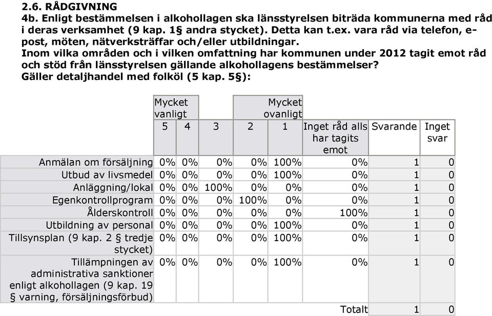 Inom vilka områden och i vilken omfattning har kommunen under 2012 tagit emot råd och stöd från länsstyrelsen gällande alkohollagens bestämmelser? Gäller detaljhandel med folköl (5 kap.