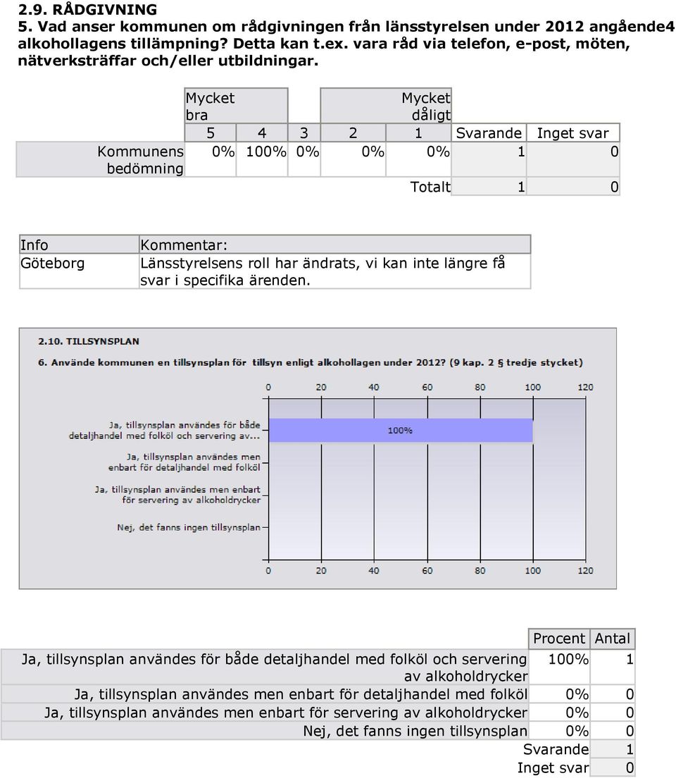 Mycket bra Mycket dåligt 5 4 3 2 1 ande Inget svar Kommunens 0% 100% 0% 0% 0% 1 0 bedömning Totalt 1 0 Göteborg Kommentar: Länsstyrelsens roll har ändrats, vi kan inte längre