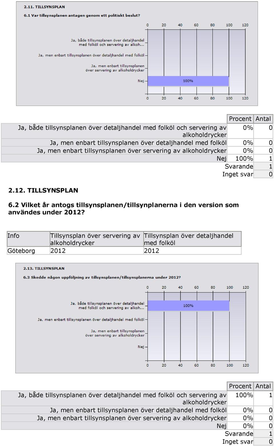 2 Vilket år antogs tillsynsplanen/tillsynplanerna i den version som användes under 2012?