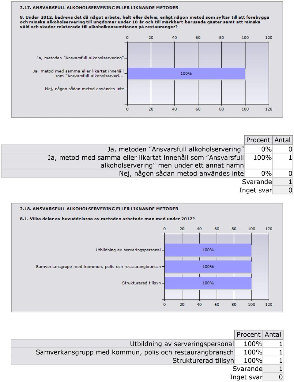 någon sådan metod användes inte 0% 0 Utbildning av serveringspersonal 100% 1