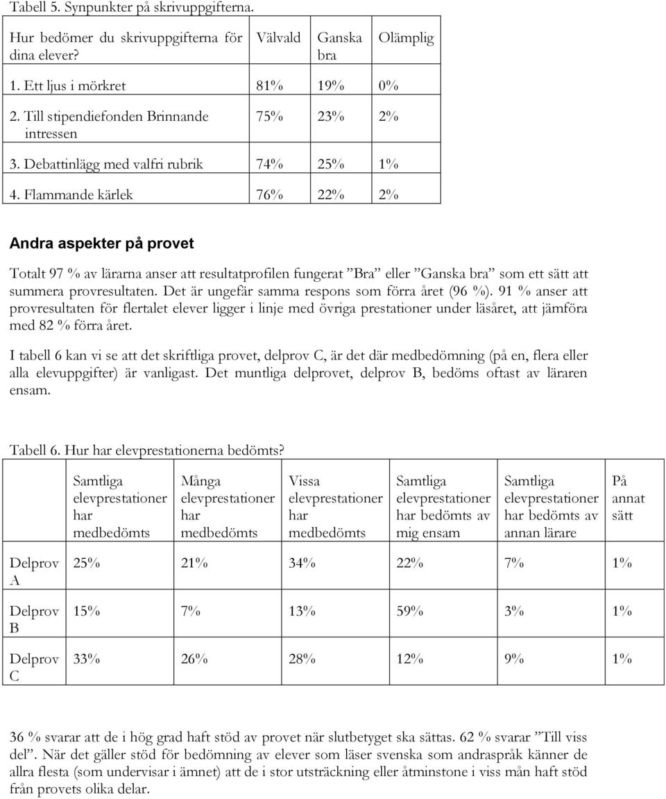 Flammande kärlek 76% 22% 2% Andra aspekter på provet Totalt 97 % av lärarna anser att resultatprofilen fungerat Bra eller som ett sätt att summera provresultaten.