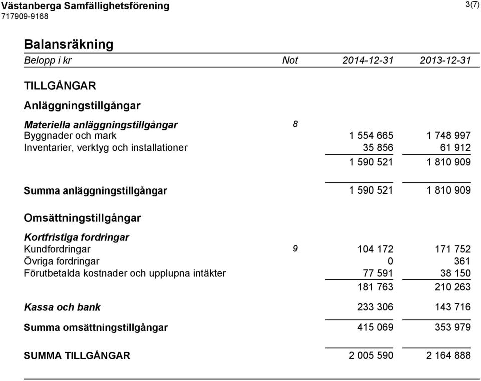 909 Omsättningstillgångar Kortfristiga fordringar Kundfordringar 9 104 172 171 752 Övriga fordringar 0 361 Förutbetalda kostnader och upplupna