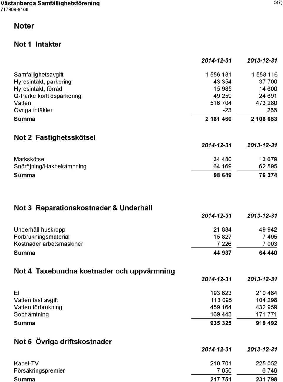 Reparationskostnader & Underhåll Underhåll huskropp 21 884 49 942 Förbrukningsmaterial 15 827 7 495 Kostnader arbetsmaskiner 7 226 7 003 Summa 44 937 64 440 Not 4 Taxebundna kostnader och uppvärmning