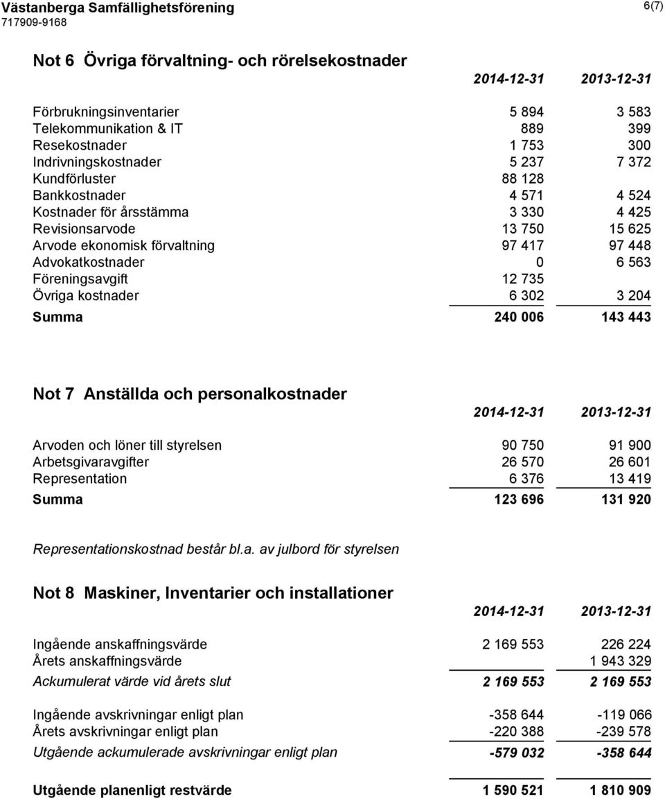 Föreningsavgift 12 735 Övriga kostnader 6 302 3 204 Summa 240 006 143 443 Not 7 Anställda och personalkostnader Arvoden och löner till styrelsen 90 750 91 900 Arbetsgivaravgifter 26 570 26 601