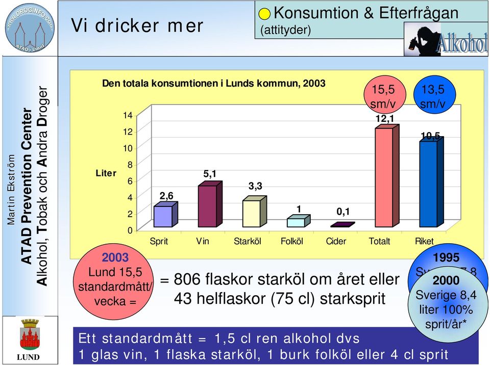 = 806 flaskor starköl om året eller 43 helflaskor (75 cl) starksprit 10,5 1995 Sverige 7,8 2000 liter 100% Sverige 8,4