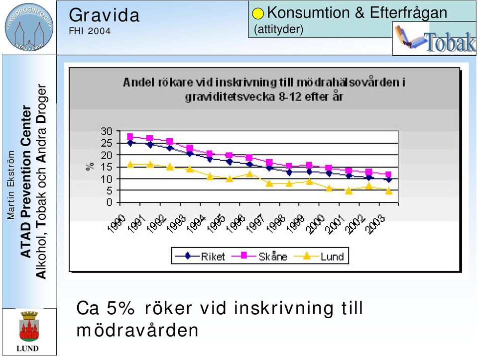 (attityder) Ca 5% röker