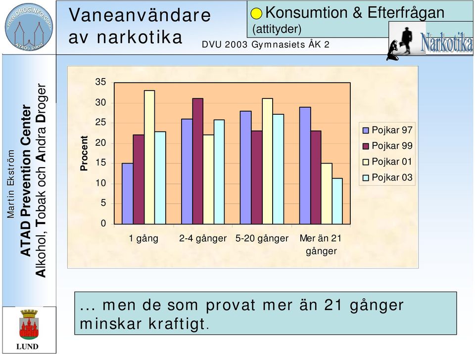 gånger 5-20 gånger Mer än 21 gånger Pojkar 97 Pojkar 99 Pojkar 01