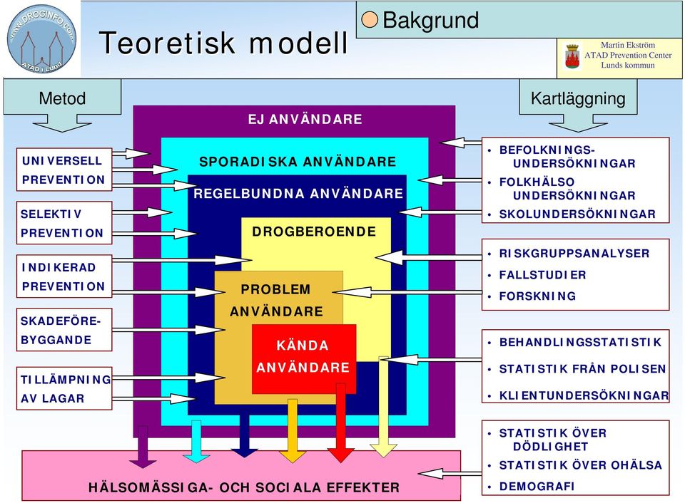 Kartläggning BEFOLKNINGS- UNDERSÖKNINGAR FOLKHÄLSO UNDERSÖKNINGAR SKOERSÖKNINGAR RISKGRUPPSANALYSER FALLSTUDIER FORSKNING