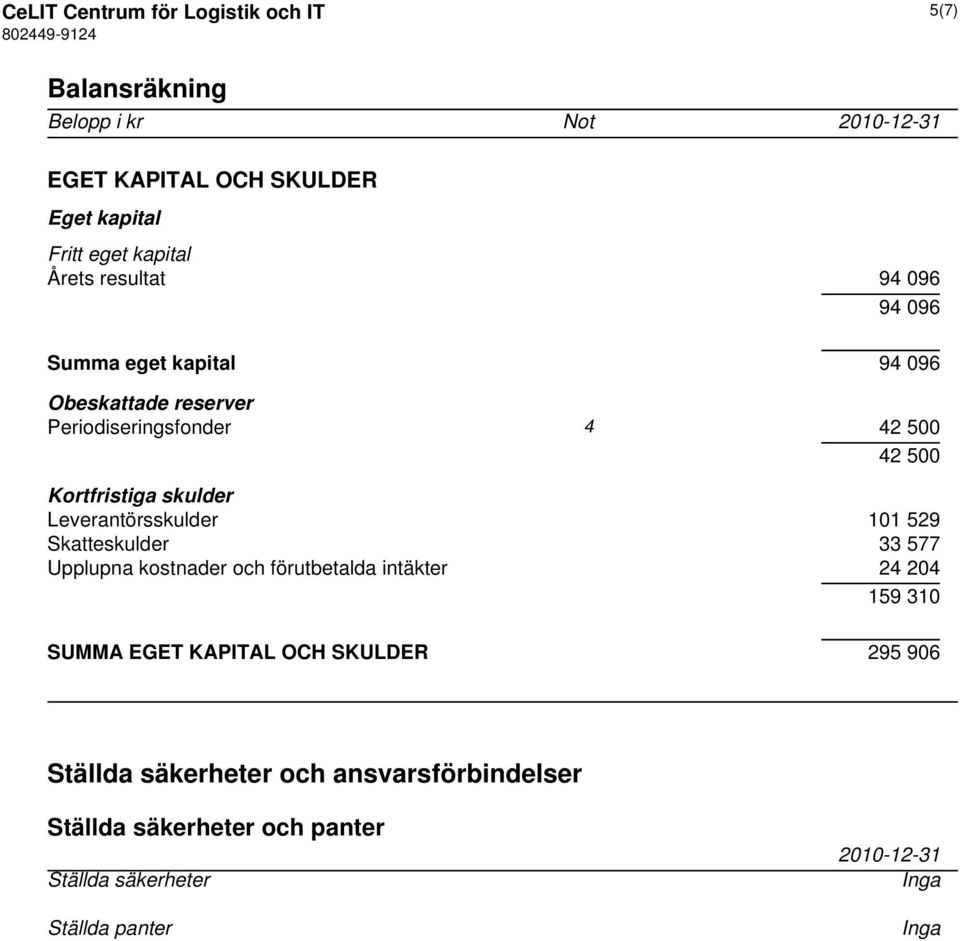 skulder Leverantörsskulder 101 529 Skatteskulder 33 577 Upplupna kostnader och förutbetalda intäkter 24 204 159 310 SUMMA EGET