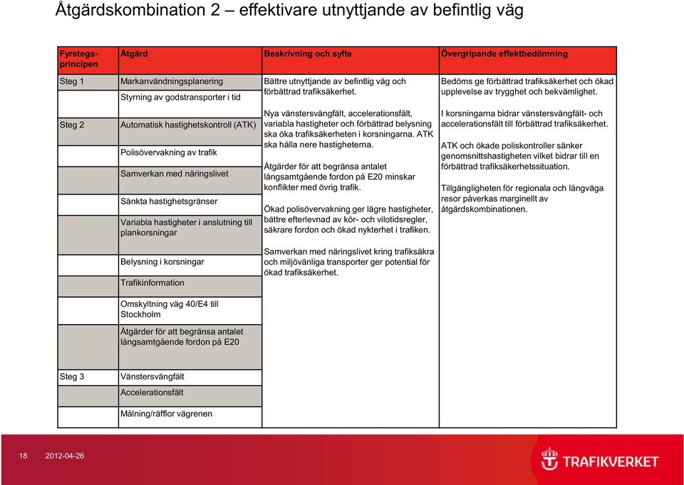 Nya vänstersvängfält, accelerationsfält, variabla hastigheter och förbättrad belysning ska öka trafiksäkerheten i korsningarna. ATK ska hålla nere hastigheterna.