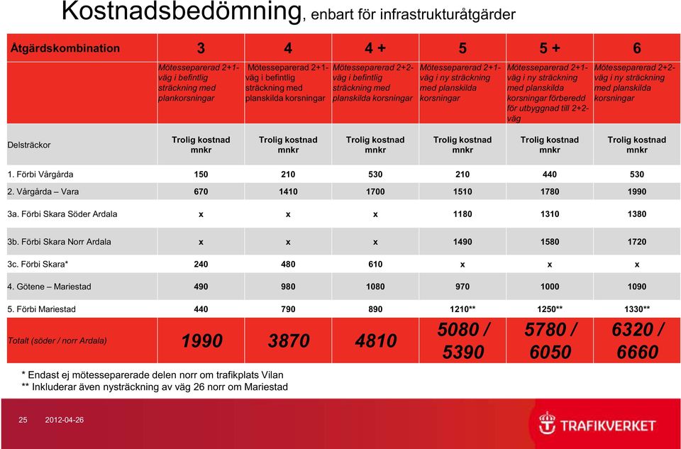 sträckning med planskilda korsningar förberedd för utbyggnad till 2+2- väg Mötesseparerad 2+2- väg i ny sträckning med planskilda korsningar Delsträckor Trolig kostnad mnkr Trolig kostnad mnkr Trolig